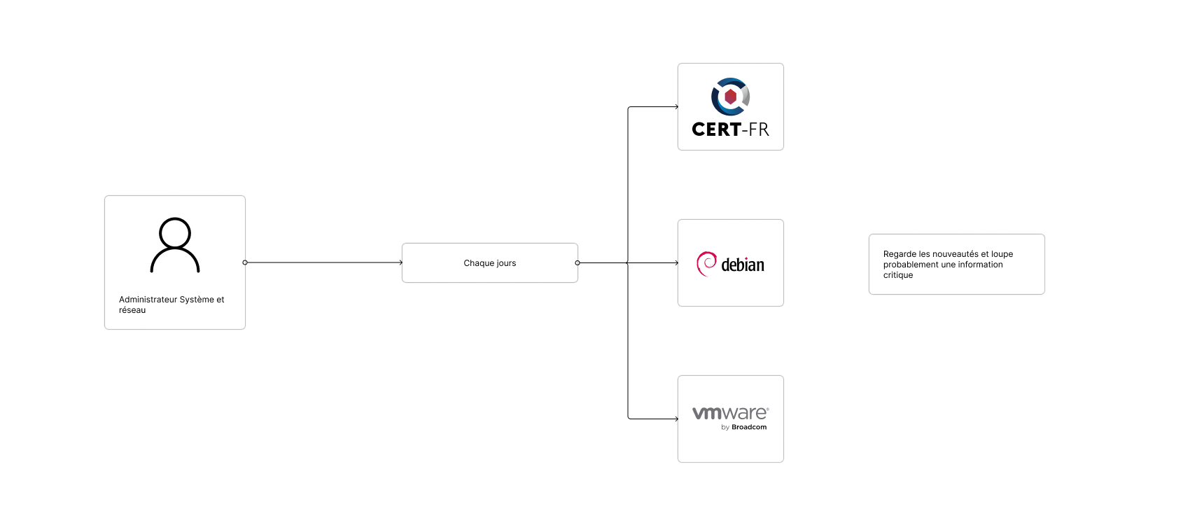 Sans l'utilisation des flux rss